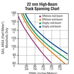 Harken Hi-beam track span information