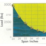 Standard 1.5 Track Span Chart