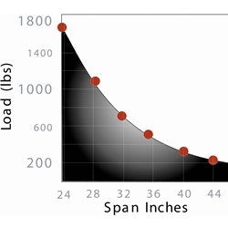 1.125 track span chart